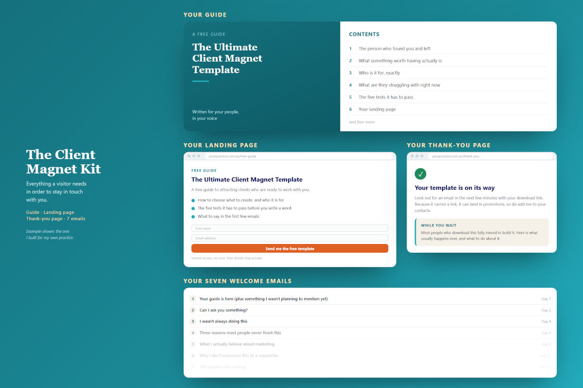 The four pieces of the Client Magnet Kit: a guide with its contents list, a landing page, a thank-you page, and the seven welcome emails with their subject lines