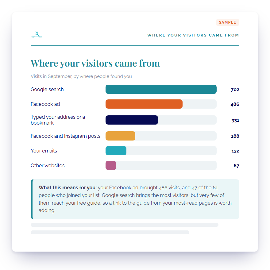 A sample Know What’s Working report page: a colourful bar chart of where visitors came from, with a note on what it means
